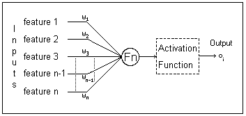 A basic neural network setup