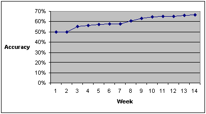 MAIT system accuracy, Super 12 Competition, 2003